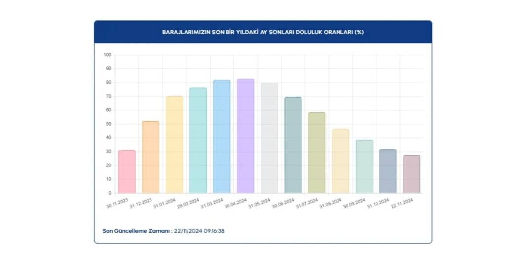 İSKİ baraj doluluk oranlarında son 1 yılın en düşük seviyesi: Yüzde 27 3